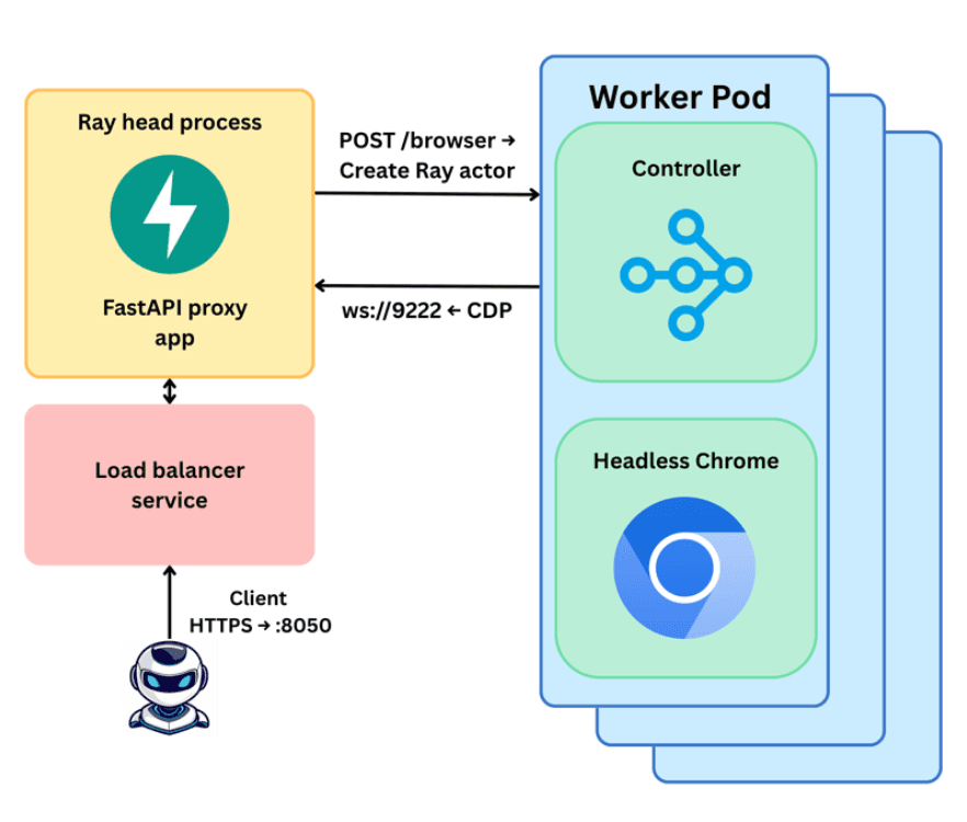 Cart pole architecture